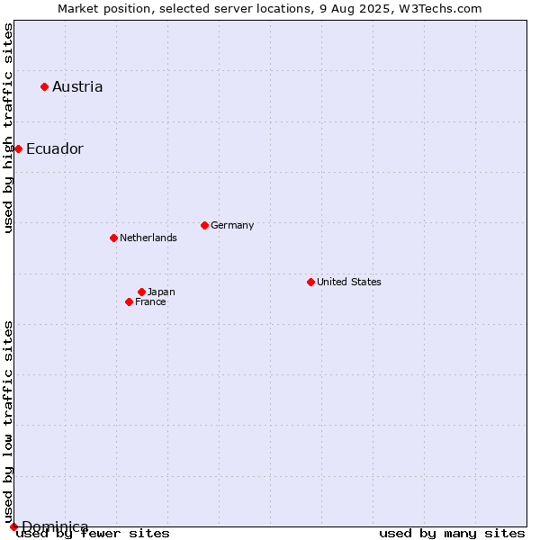 Market position of Austria vs. Ecuador vs. Dominica