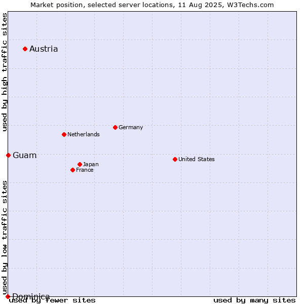 Market position of Austria vs. Guam vs. Dominica