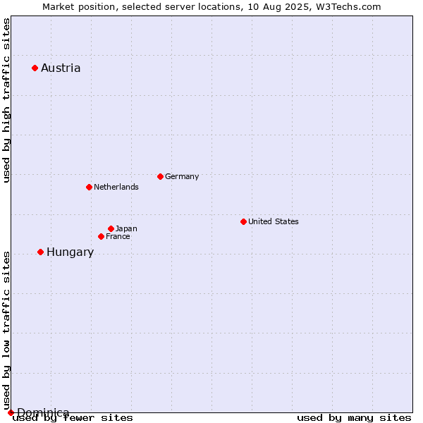 Market position of Hungary vs. Austria vs. Dominica