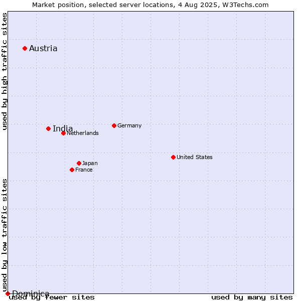 Market position of India vs. Austria vs. Dominica