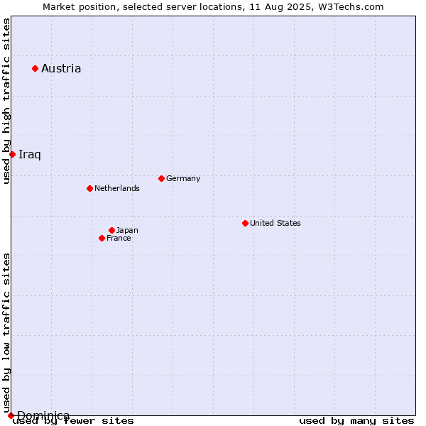 Market position of Austria vs. Iraq vs. Dominica