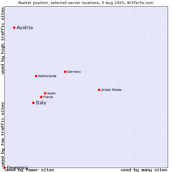 Market position of Italy vs. Austria vs. Dominica