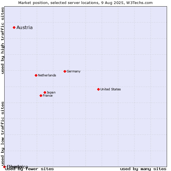 Market position of Austria vs. Dominica vs. Liberia