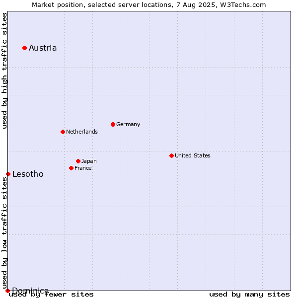 Market position of Austria vs. Lesotho vs. Dominica