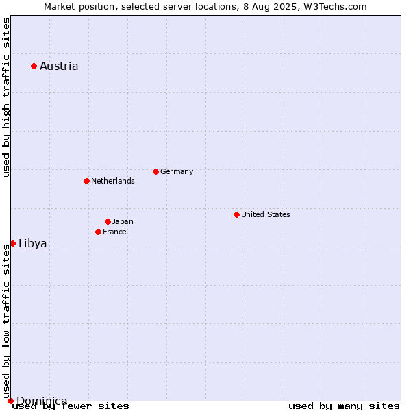 Market position of Austria vs. Libya vs. Dominica