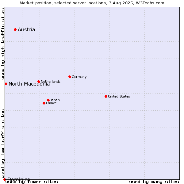 Market position of Austria vs. North Macedonia vs. Dominica