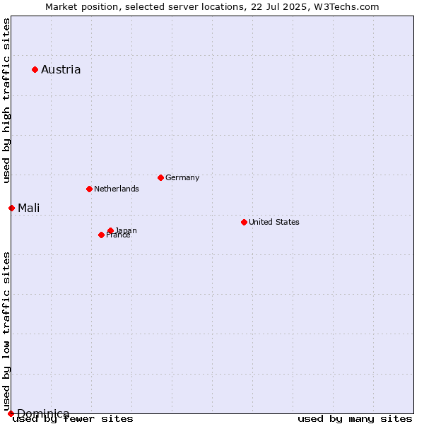 Market position of Austria vs. Mali vs. Dominica