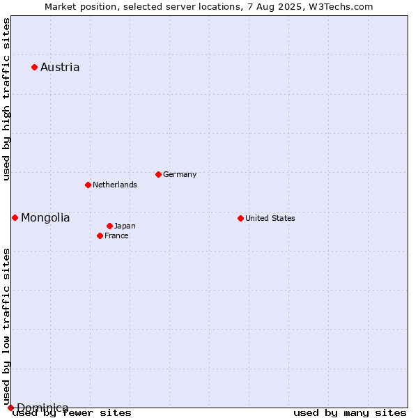 Market position of Austria vs. Mongolia vs. Dominica