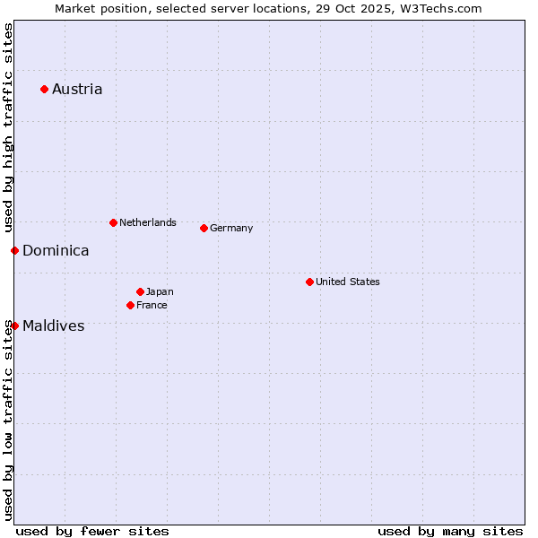 Market position of Austria vs. Maldives vs. Dominica