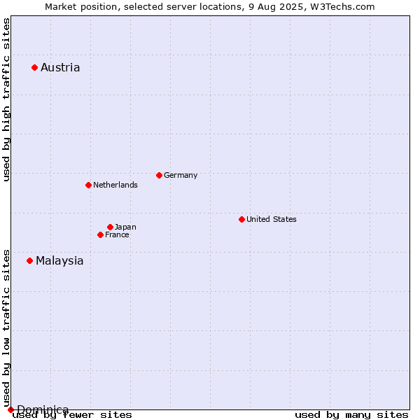 Market position of Austria vs. Malaysia vs. Dominica