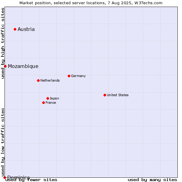 Market position of Austria vs. Mozambique vs. Dominica