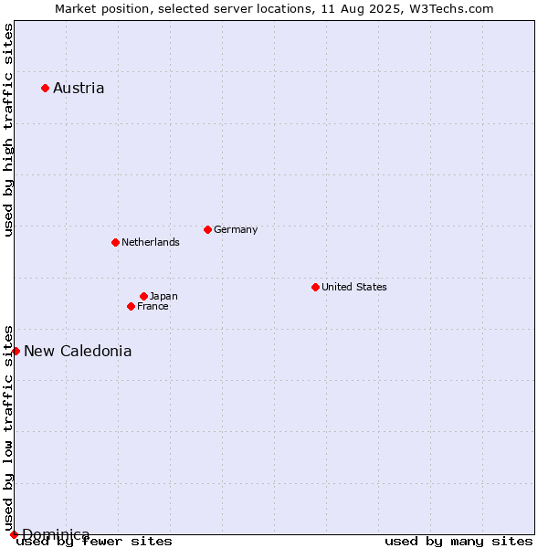 Market position of Austria vs. New Caledonia vs. Dominica