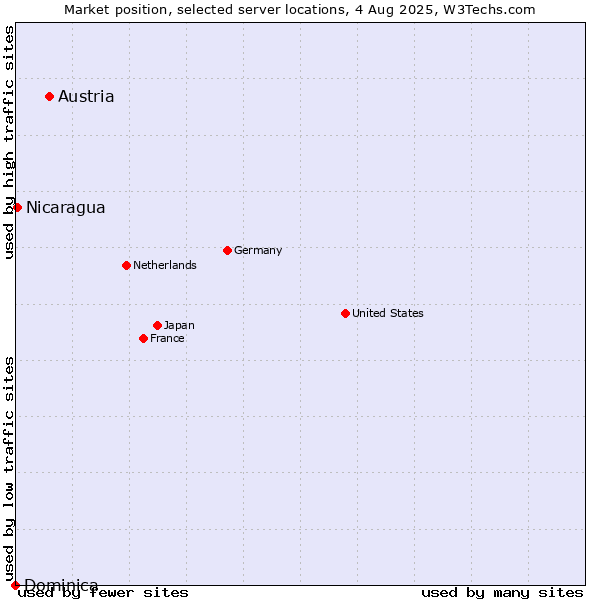 Market position of Austria vs. Nicaragua vs. Dominica