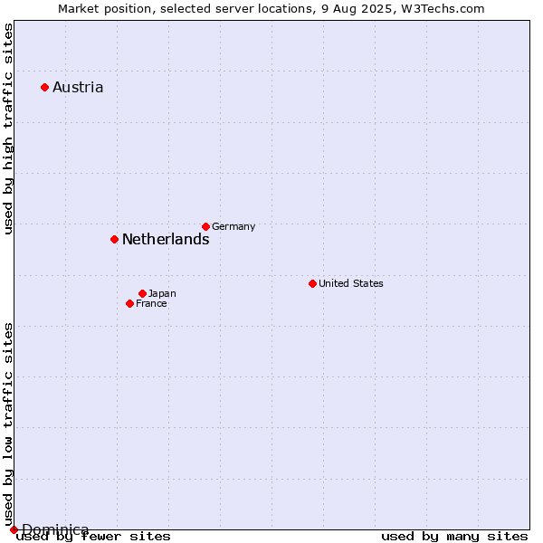 Market position of Netherlands vs. Austria vs. Dominica