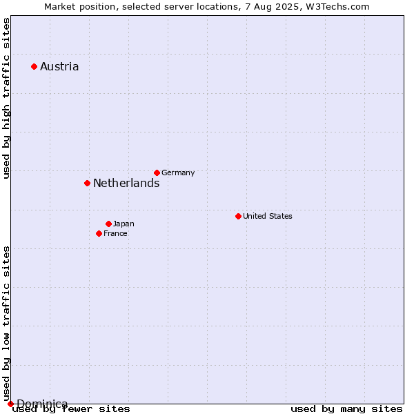 Market position of Netherlands and territories vs. Austria vs. Dominica