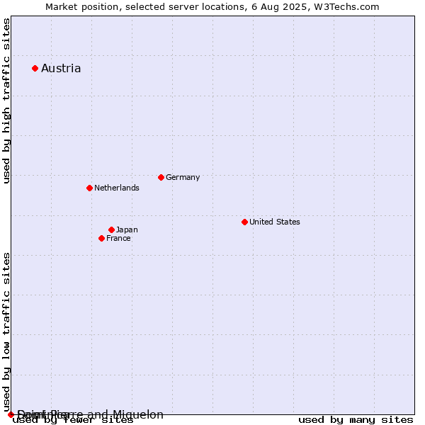 Market position of Austria vs. Dominica vs. Saint Pierre and Miquelon