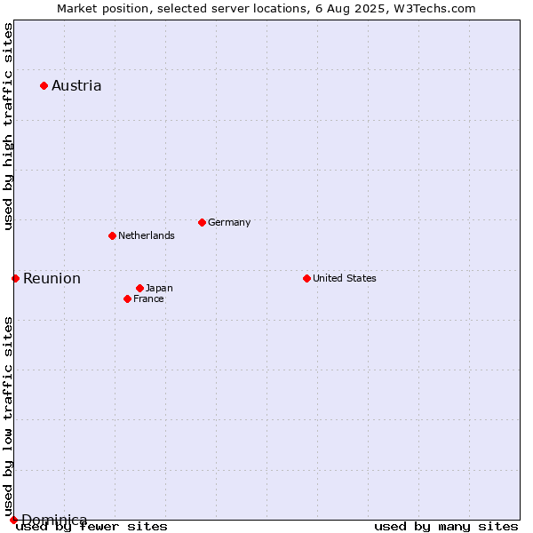 Market position of Austria vs. Reunion vs. Dominica