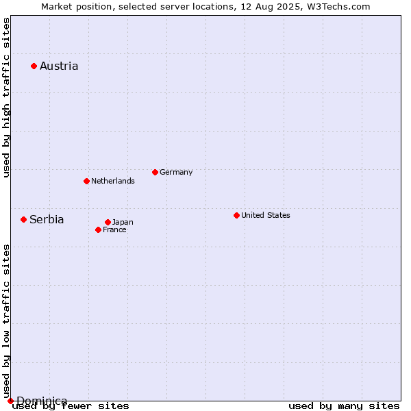 Market position of Austria vs. Serbia vs. Dominica