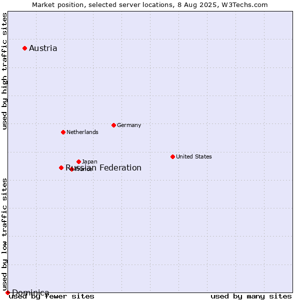 Market position of Russian Federation vs. Austria vs. Dominica