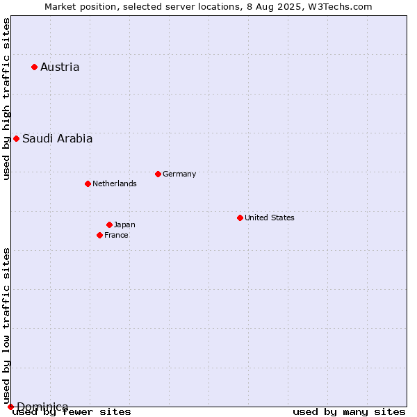 Market position of Austria vs. Saudi Arabia vs. Dominica