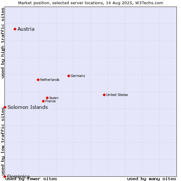 Market position of Austria vs. Solomon Islands vs. Dominica