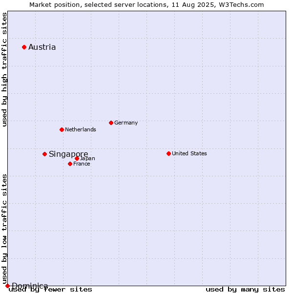 Market position of Singapore vs. Austria vs. Dominica