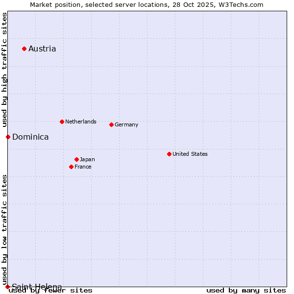 Market position of Austria vs. Dominica vs. Saint Helena