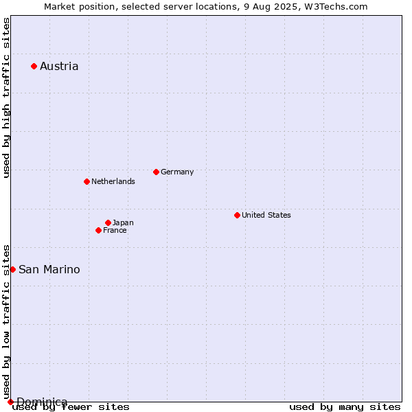 Market position of Austria vs. San Marino vs. Dominica