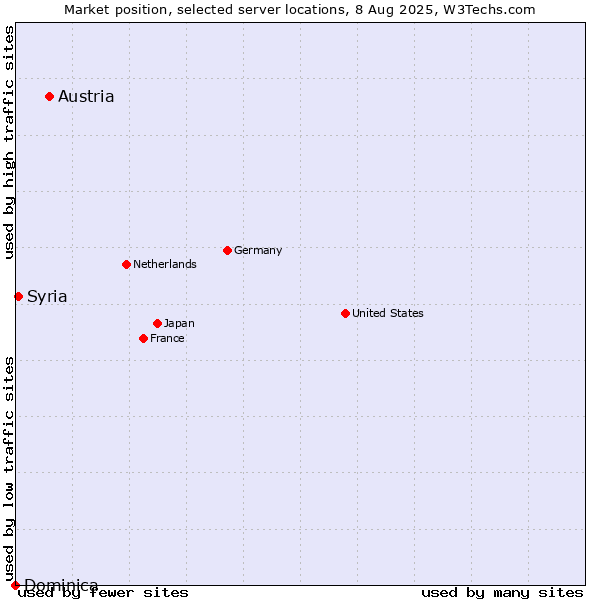Market position of Austria vs. Syria vs. Dominica