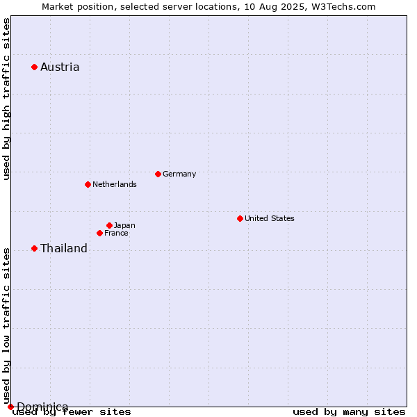 Market position of Thailand vs. Austria vs. Dominica