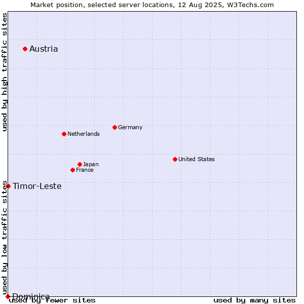 Market position of Austria vs. Timor-Leste vs. Dominica