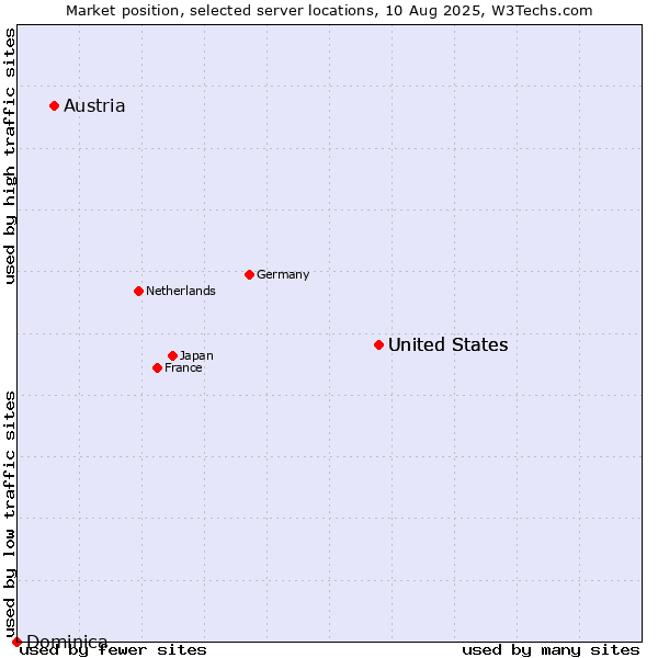 Market position of United States vs. Austria vs. Dominica