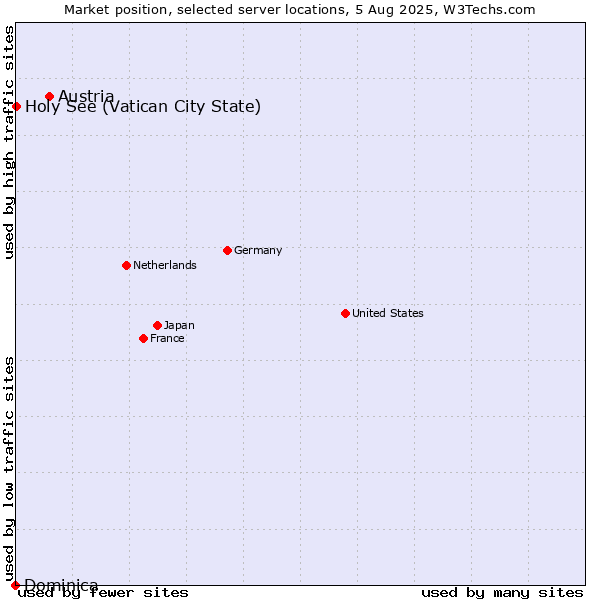 Market position of Austria vs. Holy See (Vatican City State) vs. Dominica