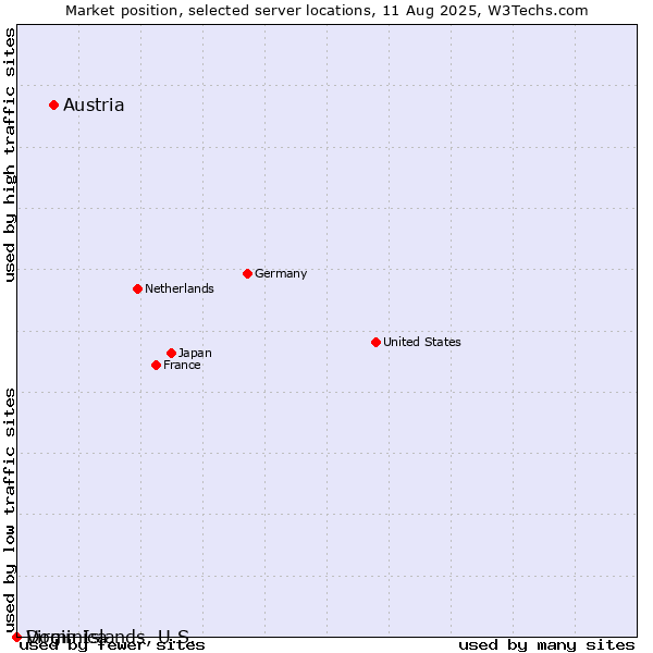Market position of Austria vs. Dominica vs. Virgin Islands, U.S.