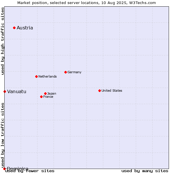 Market position of Austria vs. Vanuatu vs. Dominica