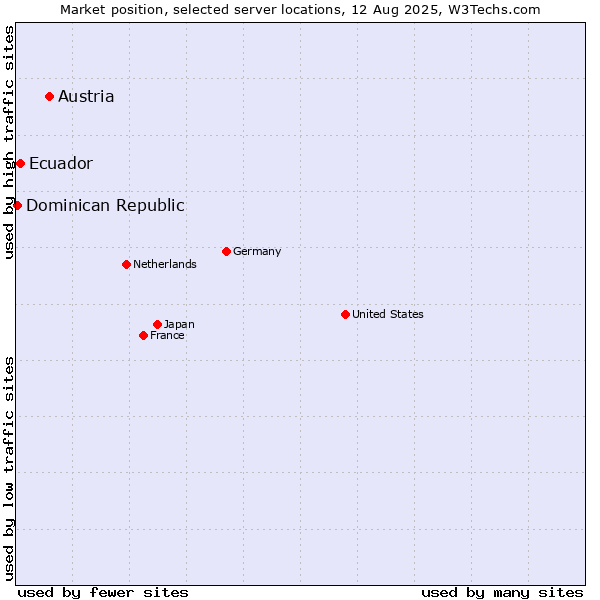 Market position of Austria vs. Ecuador vs. Dominican Republic