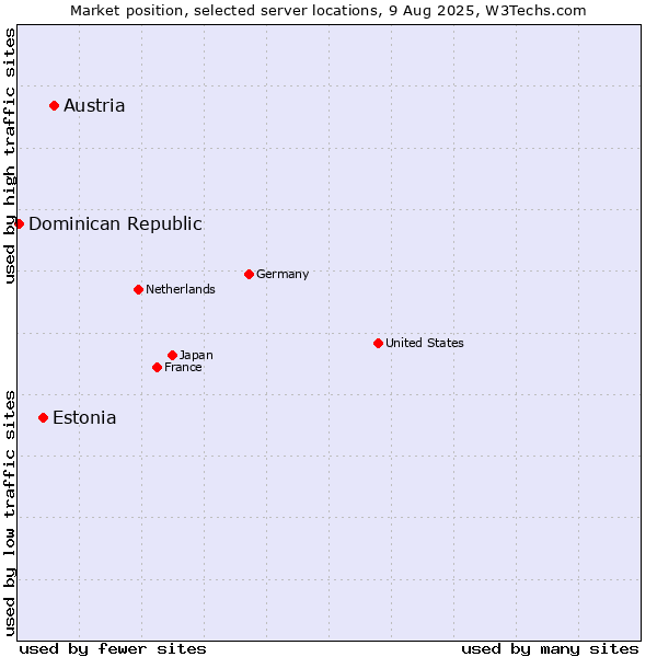 Market position of Austria vs. Estonia vs. Dominican Republic
