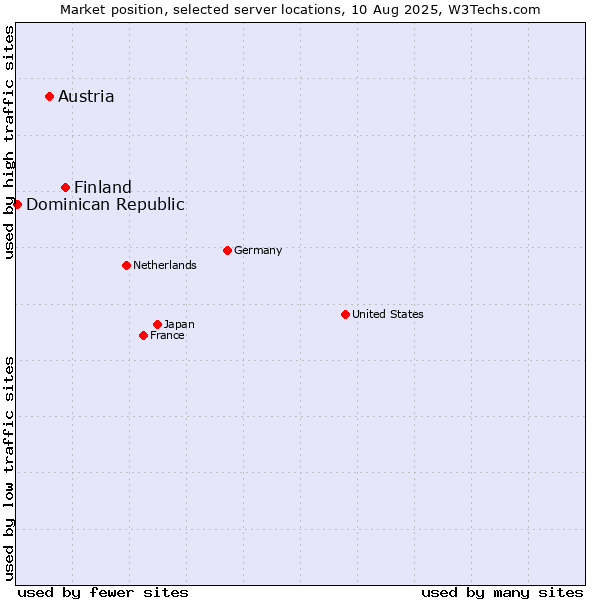 Market position of Finland vs. Austria vs. Dominican Republic