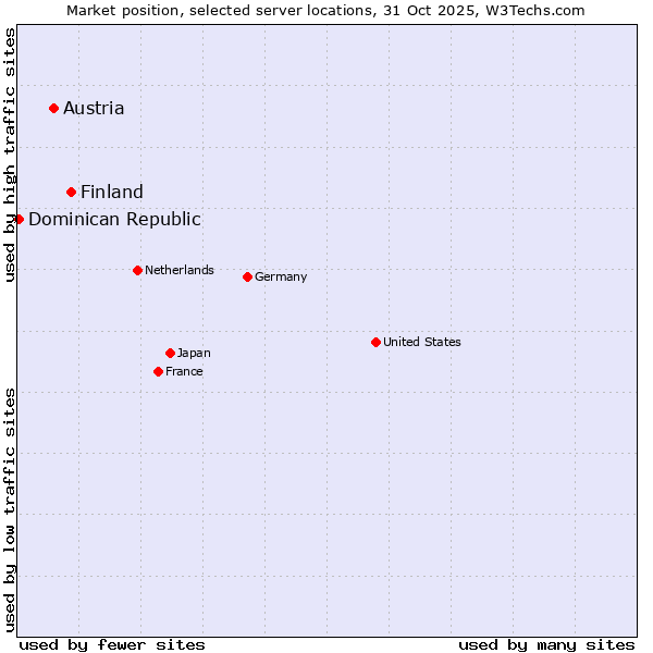 Market position of Finland and territories vs. Austria vs. Dominican Republic