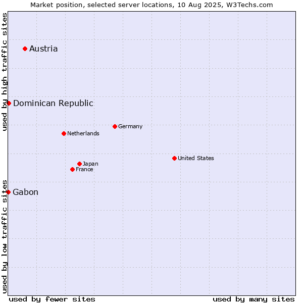 Market position of Austria vs. Dominican Republic vs. Gabon