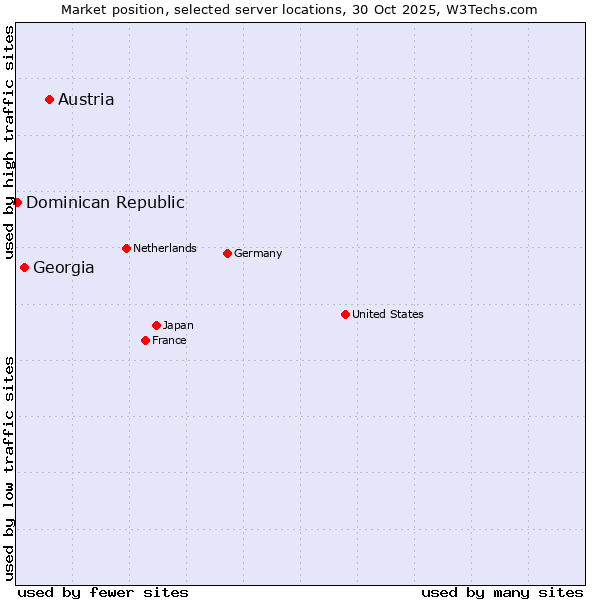 Market position of Austria vs. Georgia vs. Dominican Republic