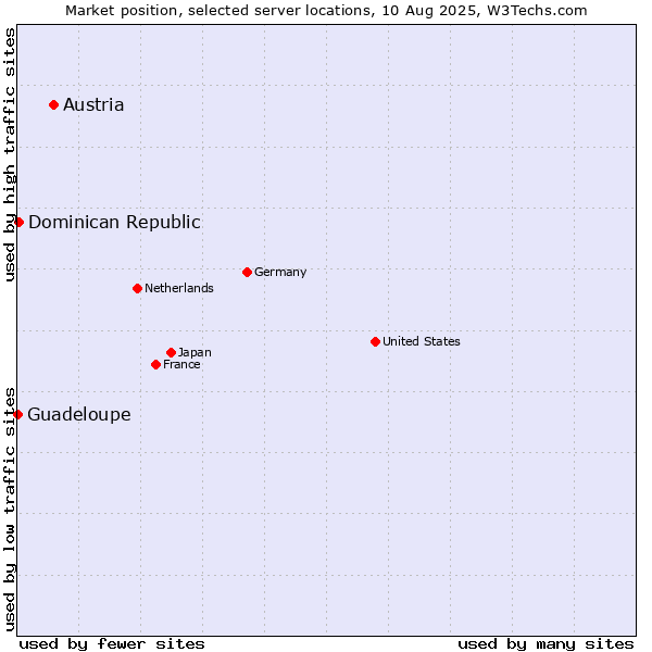 Market position of Austria vs. Dominican Republic vs. Guadeloupe