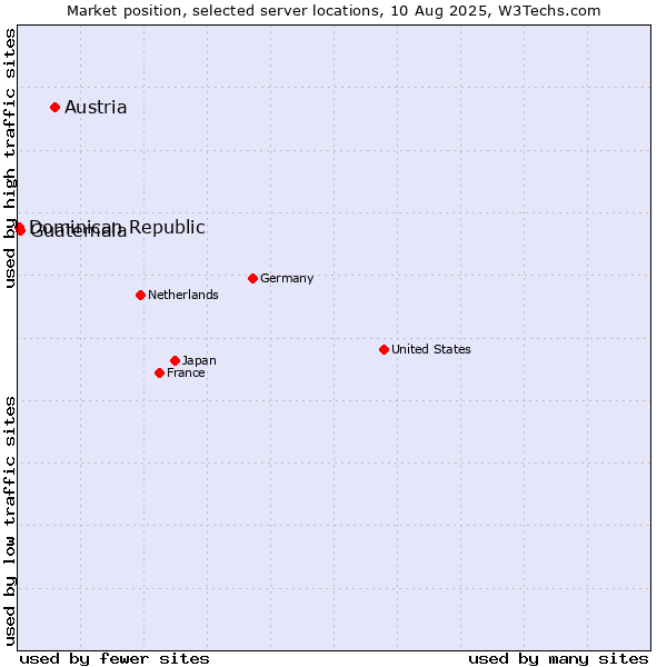 Market position of Austria vs. Guatemala vs. Dominican Republic
