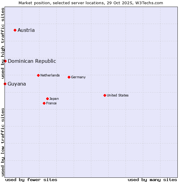 Market position of Austria vs. Dominican Republic vs. Guyana