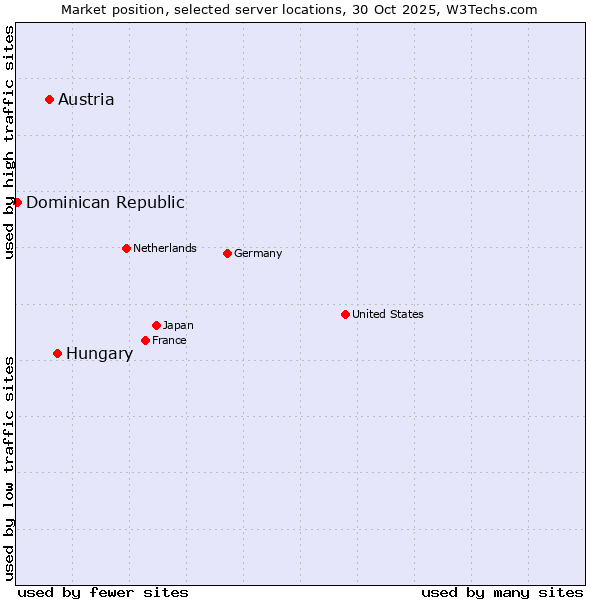 Market position of Hungary vs. Austria vs. Dominican Republic