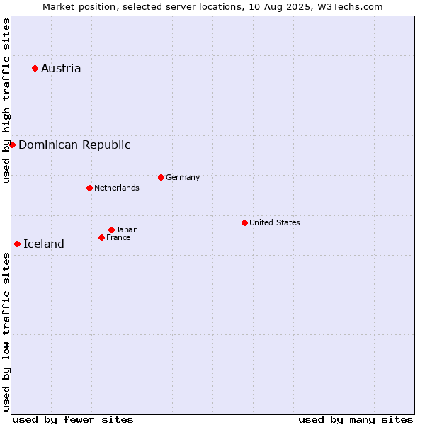 Market position of Austria vs. Iceland vs. Dominican Republic