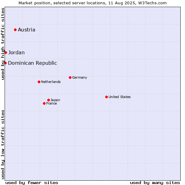 Market position of Austria vs. Jordan vs. Dominican Republic