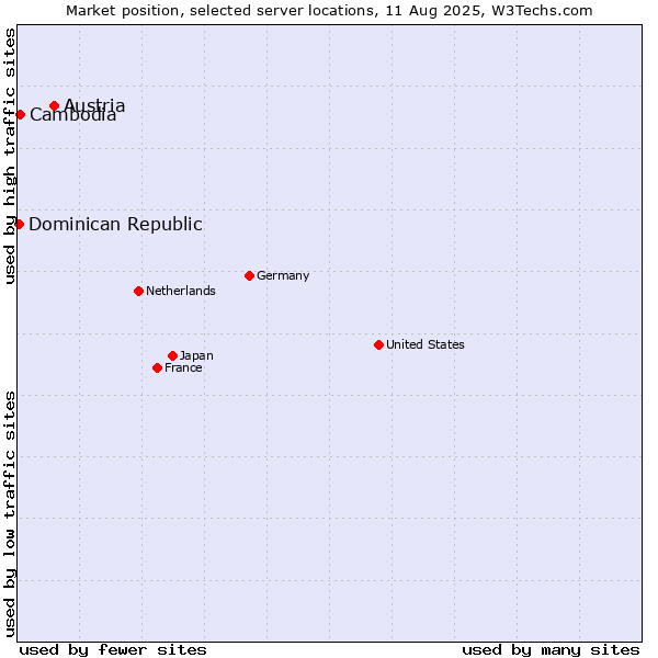 Market position of Austria vs. Cambodia vs. Dominican Republic