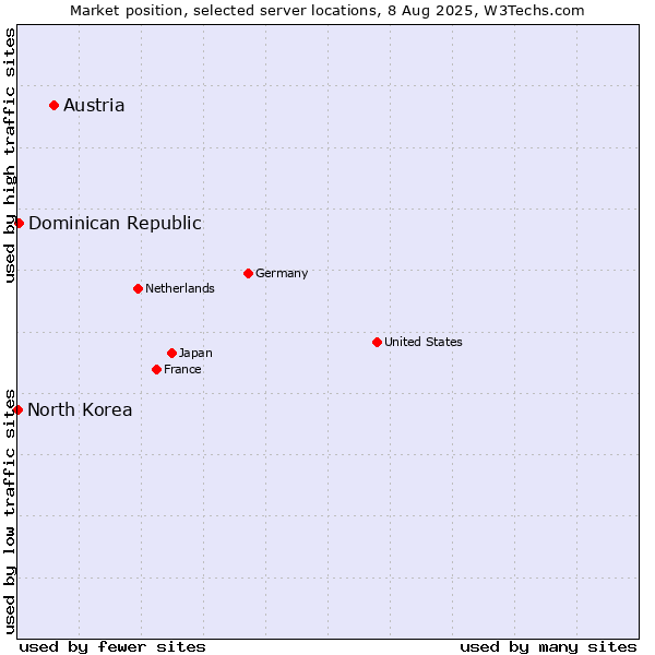 Market position of Austria vs. Dominican Republic vs. North Korea