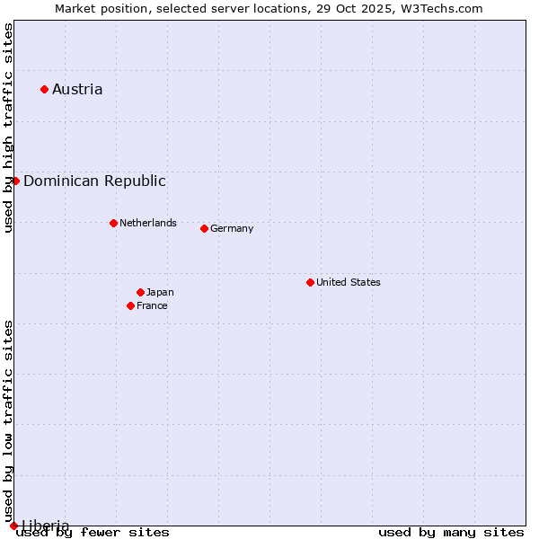 Market position of Austria vs. Dominican Republic vs. Liberia